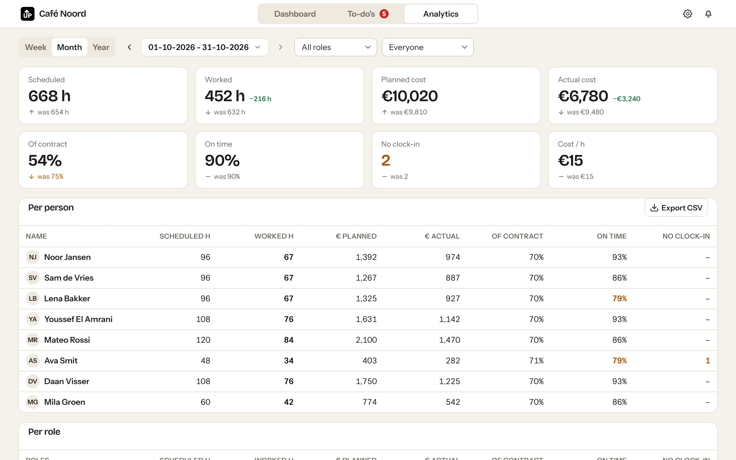 Analytics in UpPlan: scheduled and worked hours and cost, per person.